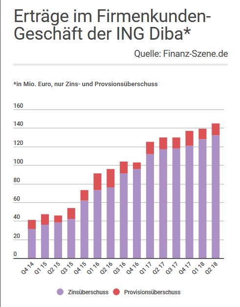 Ing diba firmenkundengeschäft